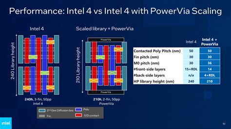 Intel 20A -prosessissa käyttöön otettava PowerVia-teknologia parantaa suorituskykyä Intel 4 ...