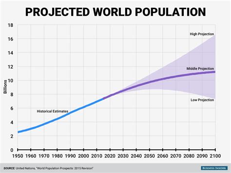 Gallery For > World Population Growth United Nations