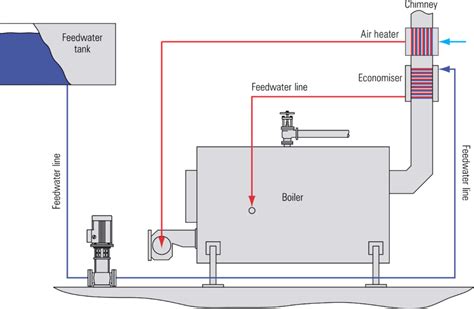 Waste heat recovery unit - 3E Energy Solution Company