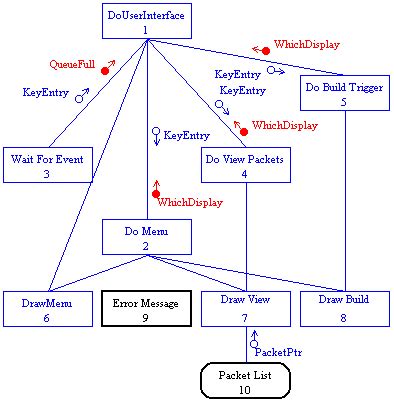 Structure Model - Structure Chart Diagrams for Software Design