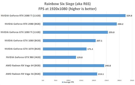 NVIDIA GeForce RTX 2080 Ti and RTX 2080 Benchmark Review - Page 10 of 16 - Legit Reviews