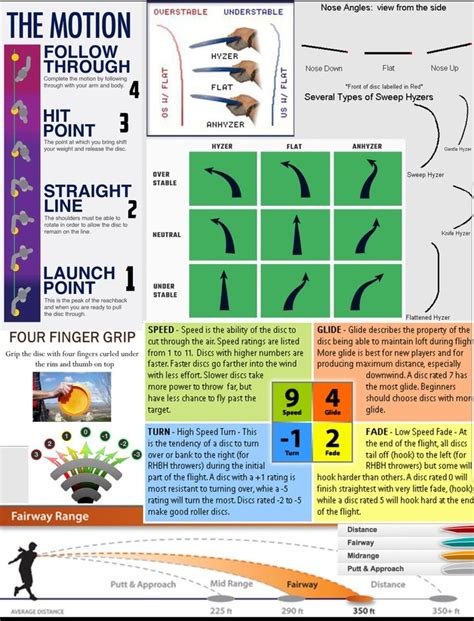 Quick reference for a proper throw in Disc Golf in 2020 | Disc golf, Disc, Golf lessons