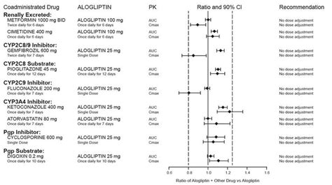 Alogliptin - FDA prescribing information, side effects and uses