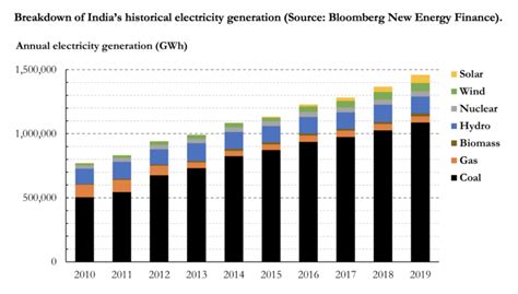 The Next Phase of India's Renewable Energy Transition - The Aspen ...