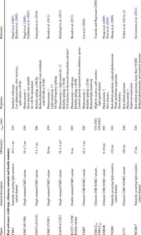 Summary of optogenetic tools | Download Table