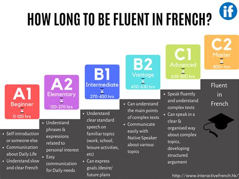 DELF French Courses - Interactive French