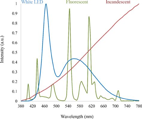 A comparison of the power spectrum of a standard white-light LED, a... | Download Scientific Diagram