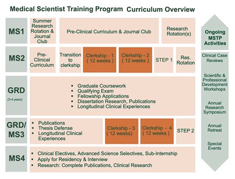 Curriculum and Requirements Miller School of Medicine