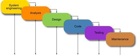 Importance of SDLC (Software Development Life Cycle), A Journey, Not Just the Destination