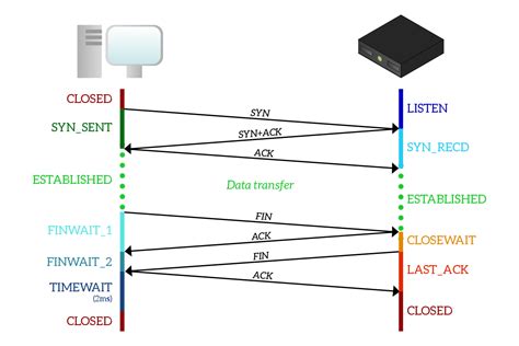 Understanding TCP internals step by step for Software Engineers and System Designers — Part 1 ...