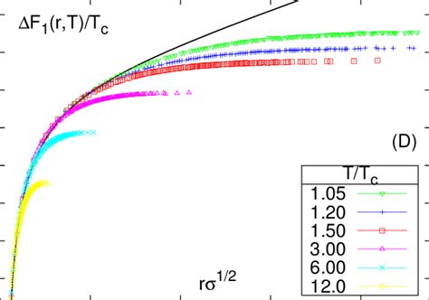 We show examples of non confining potentials, in particular the T > Tc ...