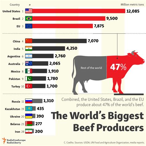 The World’s Biggest Beef Producers: Chart | TopForeignStocks.com