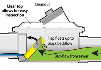 Backwater Valve Installation Cost Toronto | Sewer Backflow Preventer