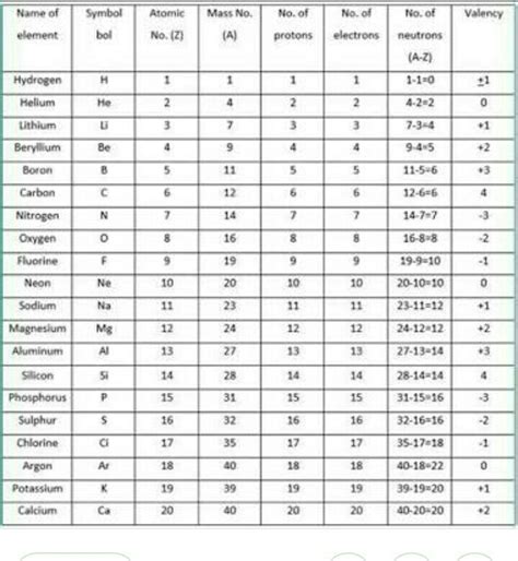 7 Images Periodic Table With Names And Atomic Mass Number Valency And ...