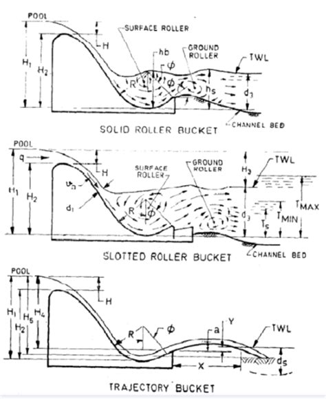 Dam Spillway Design