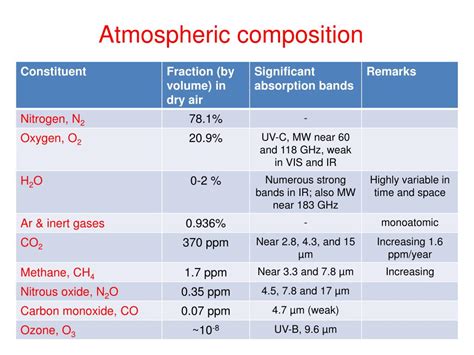 PPT - Atmospheric Transmission PowerPoint Presentation, free download - ID:3975309