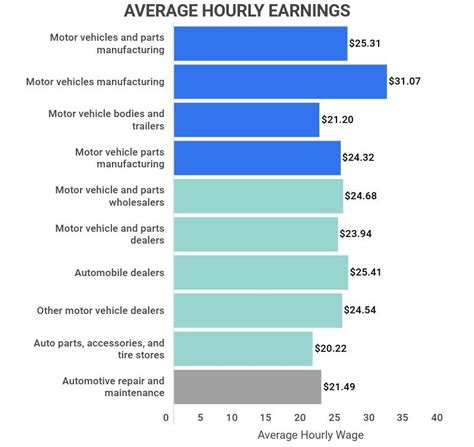 36 Automotive Industry Statistics [2023]: Average Employment, Sales, And More - Zippia