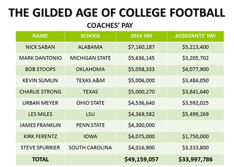 Assistant Football Coaches Salaries