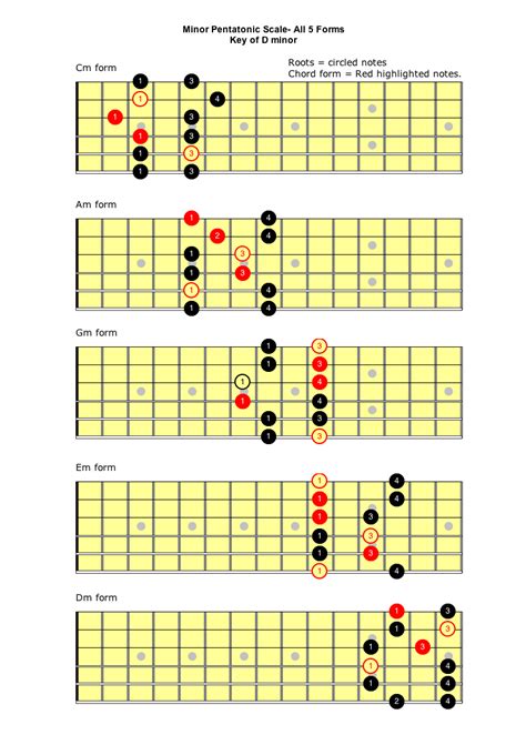 pentatonic scales guitar chart Pentatonic major and minor scale guitar ...