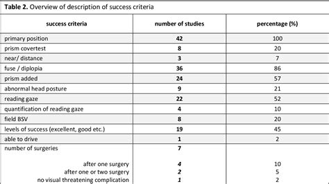 Table 2 from PROPOSAL OF SUCCESS CRITERIA FOR STRABISMUS SURGERY IN GRAVES’ ORBITOPATHY PATIENTS ...