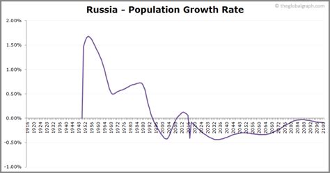 Russia Population | 2021 | The Global Graph