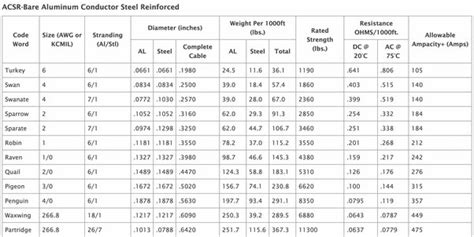 Table 21-V Continuous Current Carrying Capacity Of ACSR, 59% OFF