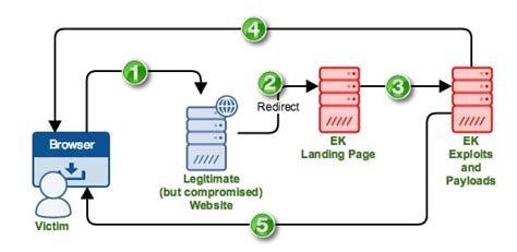 Exploit Kits: Attackers Preferred Exploitation Tools