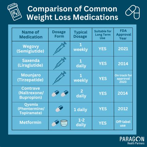 What is the Difference Between Weight Loss Medications - Ozempic, Wegovy, Saxenda, and Mounjaro ...