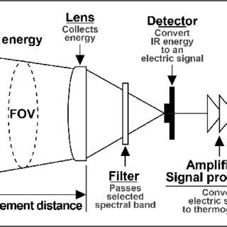 Analysis spots for passive thermography of flag pole supporting rocks ...