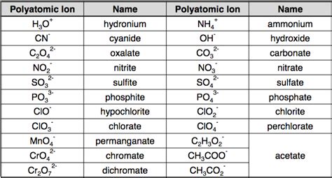 Polyatomic Ions Diagram | Quizlet