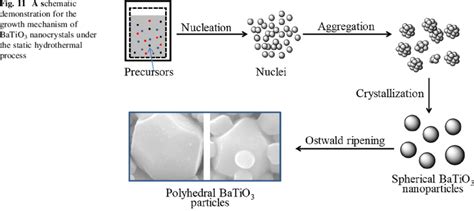 A schematic demonstration for the growth mechanism of BaTiO 3... | Download Scientific Diagram