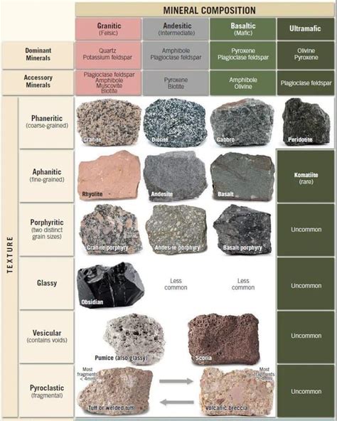 Engineering geology on Instagram: “Classification of igneous rocks ‼ On ...