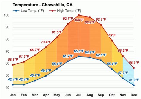 Yearly & Monthly weather - Chowchilla, CA