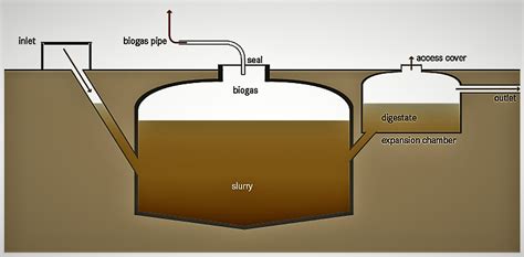 Anaerobic Digestion (Small-scale) | SSWM - Find tools for sustainable ...