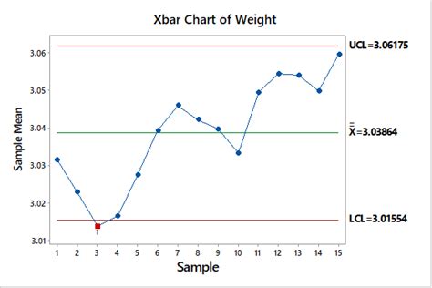 What is a Control chart? | Types of Control chart | Examples