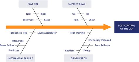 The Ultimate Guide to Cause and Effect Diagrams | Juran Institute, An ...