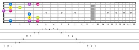 Indian Scales on guitar: Diagrams and Tabs