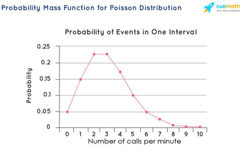 Poisson Distribution - Definition, Formula, Table, Examples (2023)