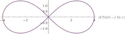 calculus - What is the graph of $r^{2} = 16\cos\left(2\theta\right)$ ?. - Mathematics Stack Exchange