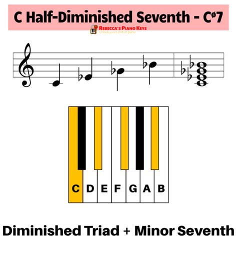 9 Types of 7th Chords for Piano | Rebecca's Piano Keys