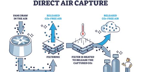 How Direct Air Capture Works and Its Potential to Reduce Carbon ...