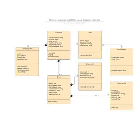 Online shopping cart UML class diagram example | Lucidchart