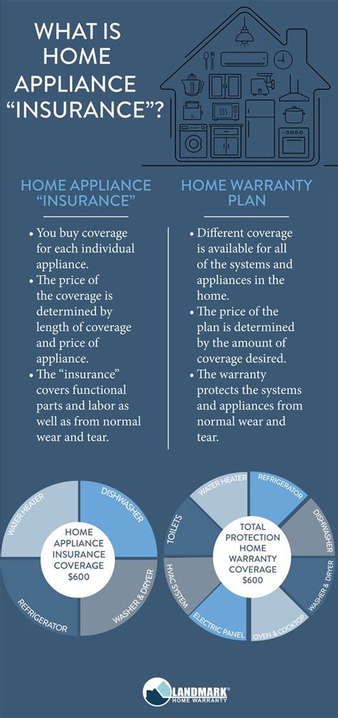 Having a home warranty will get you more coverage for your money compared to home appliance ...