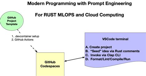 GitHub - nogibjj/hello-rust: this is a rust project