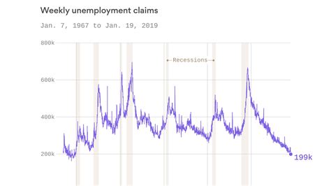 5. U.S. jobless claims dropped to lowest in 50 years