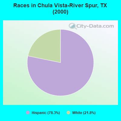 Chula Vista-River Spur, Texas (TX 78839) profile: population, maps, real estate, averages, homes ...