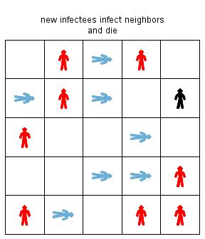 Disease Outbreak Simulation graph (SAS/Graph)