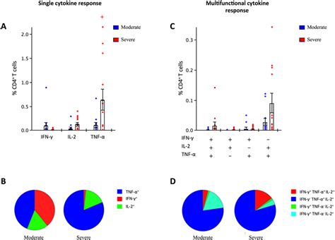 CD4+ T-cell cytokine responses in moderately and severely ill acute ...