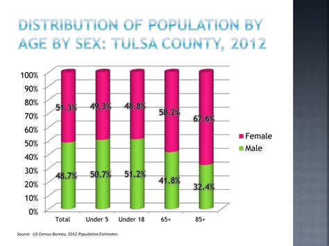 PPT - Community Profile: Tulsa County PowerPoint Presentation, free ...