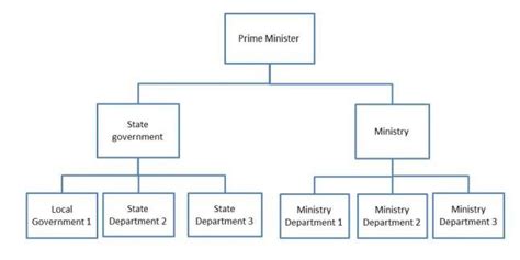 malaysian government structure chart - Miss Meghan Washington